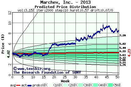 Predicted price distribution