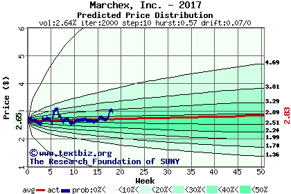 Predicted price distribution