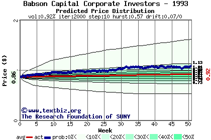 Predicted price distribution