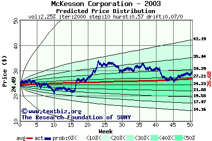 Predicted price distribution