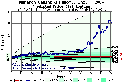 Predicted price distribution