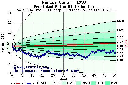 Predicted price distribution