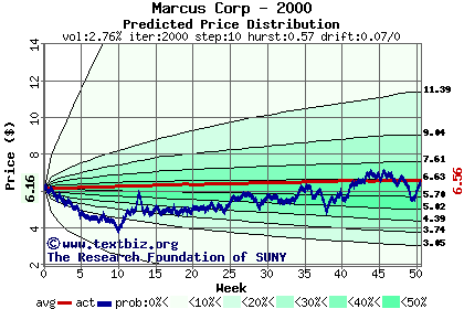 Predicted price distribution