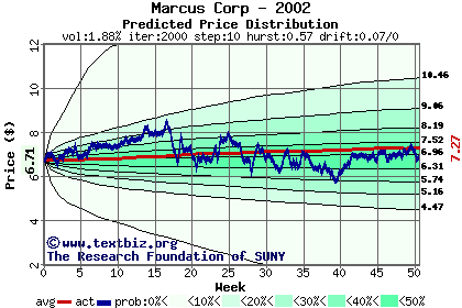 Predicted price distribution