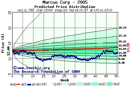 Predicted price distribution