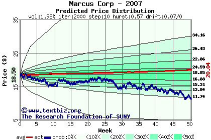 Predicted price distribution