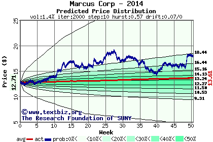 Predicted price distribution