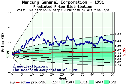 Predicted price distribution