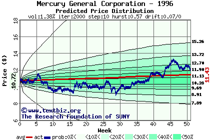 Predicted price distribution