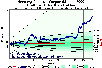 Predicted price distribution