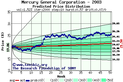 Predicted price distribution