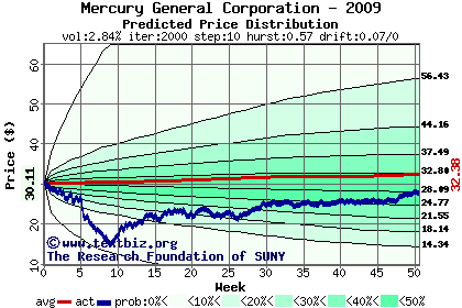 Predicted price distribution