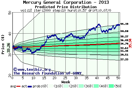 Predicted price distribution