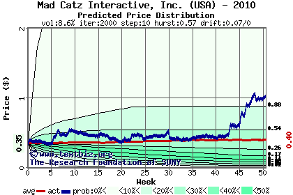 Predicted price distribution