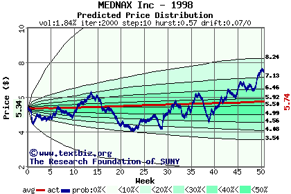 Predicted price distribution