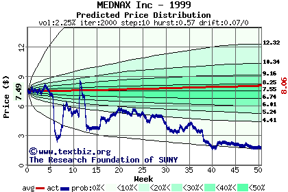 Predicted price distribution