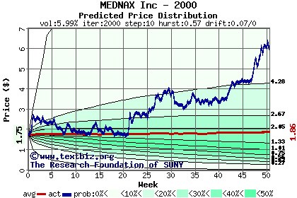 Predicted price distribution