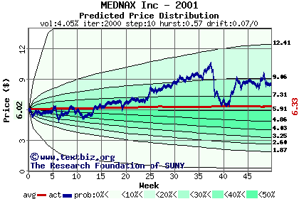 Predicted price distribution