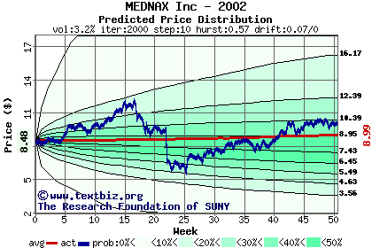 Predicted price distribution