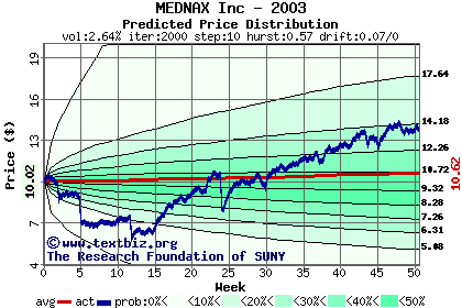 Predicted price distribution