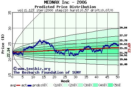 Predicted price distribution