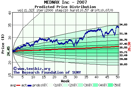 Predicted price distribution