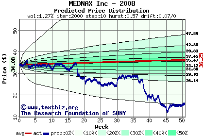 Predicted price distribution