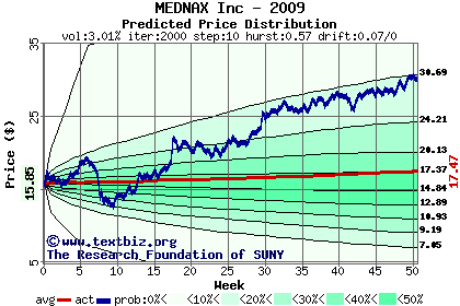 Predicted price distribution