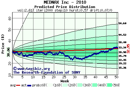 Predicted price distribution