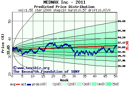 Predicted price distribution