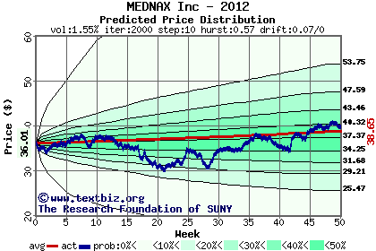 Predicted price distribution