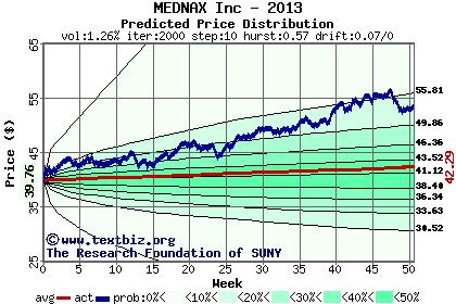 Predicted price distribution