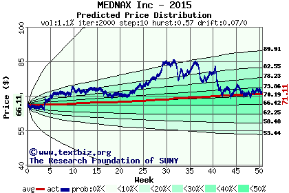 Predicted price distribution