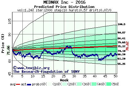 Predicted price distribution