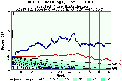 Predicted price distribution