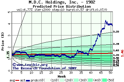 Predicted price distribution