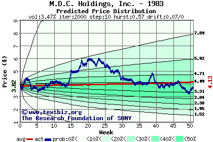 Predicted price distribution