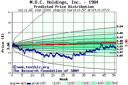 Predicted price distribution