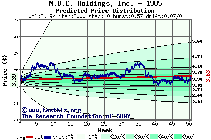 Predicted price distribution