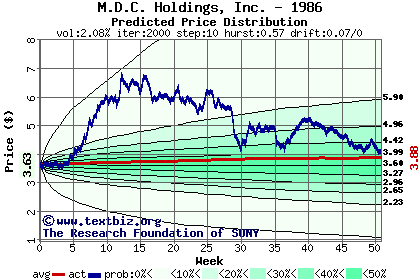 Predicted price distribution