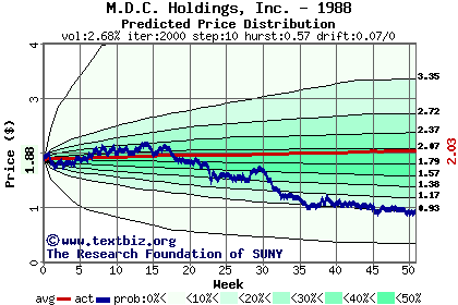 Predicted price distribution