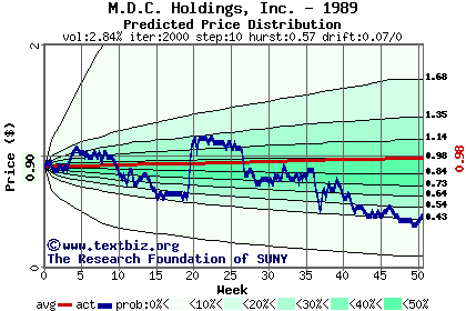 Predicted price distribution