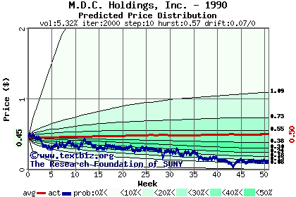 Predicted price distribution