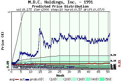 Predicted price distribution