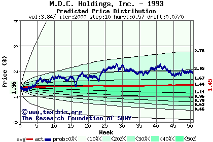 Predicted price distribution