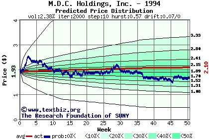 Predicted price distribution