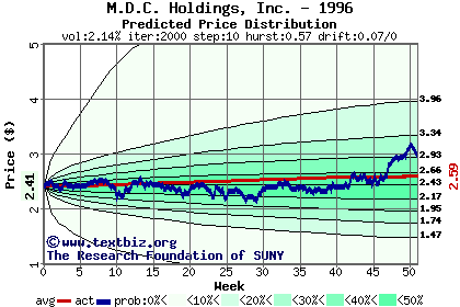 Predicted price distribution