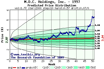 Predicted price distribution