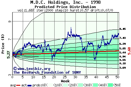 Predicted price distribution