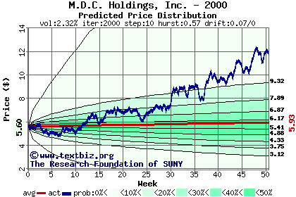 Predicted price distribution